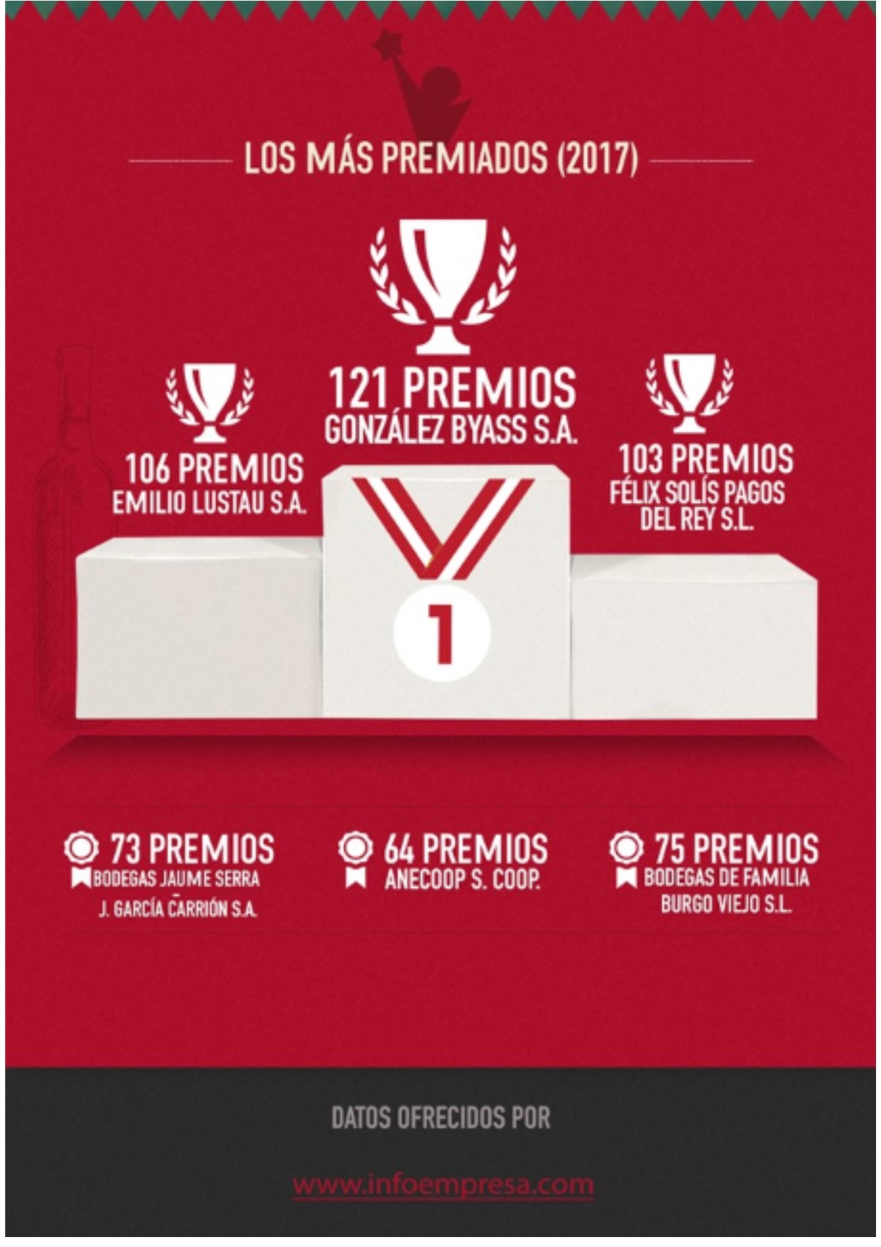 González Byass y Lustau, las mejores bodegas del mundo, ¡ENHORABUENA! González Byass and Lustau, the best Sherry wineries in the world, CONGRATULATIONS!